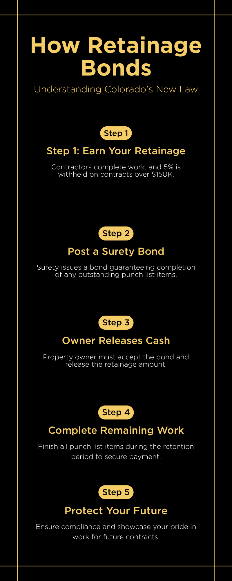 Infographic showing how retainage surety bonds work in Colorado under HB26-1311 - 4 step process from earning retainage to completing punch list items