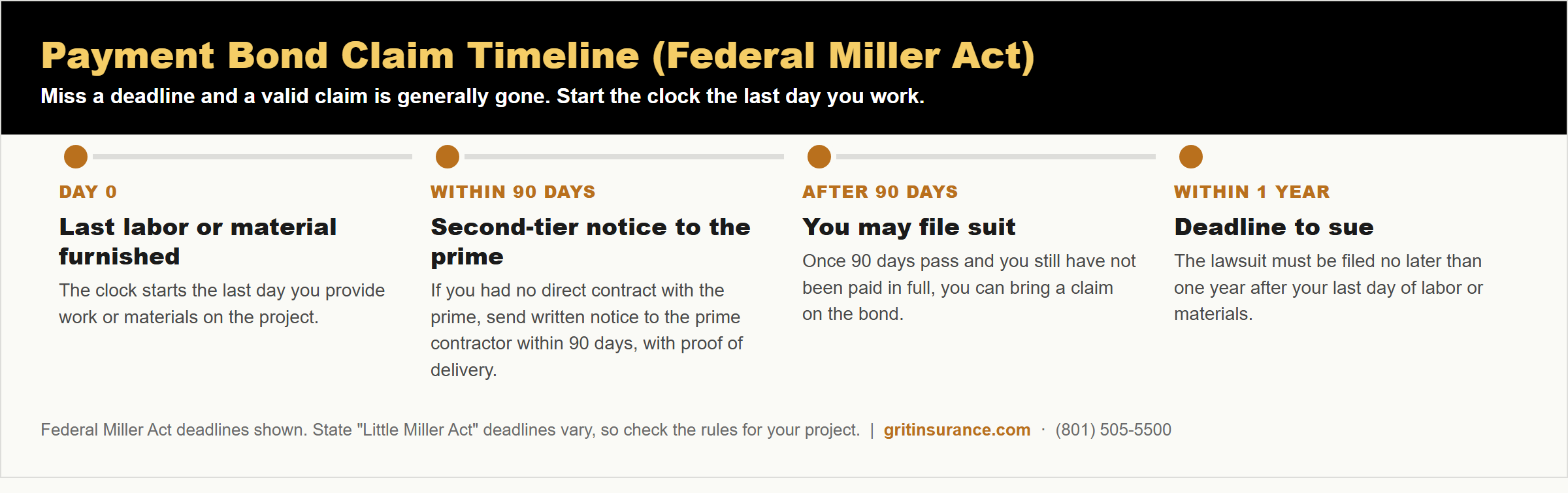 Payment bond claim timeline under the federal Miller Act: day 0 is the last labor or material furnished; a second-tier claimant gives the prime written notice within 90 days; suit may be filed after 90 days; and the lawsuit must be filed within one year of the last labor or material.