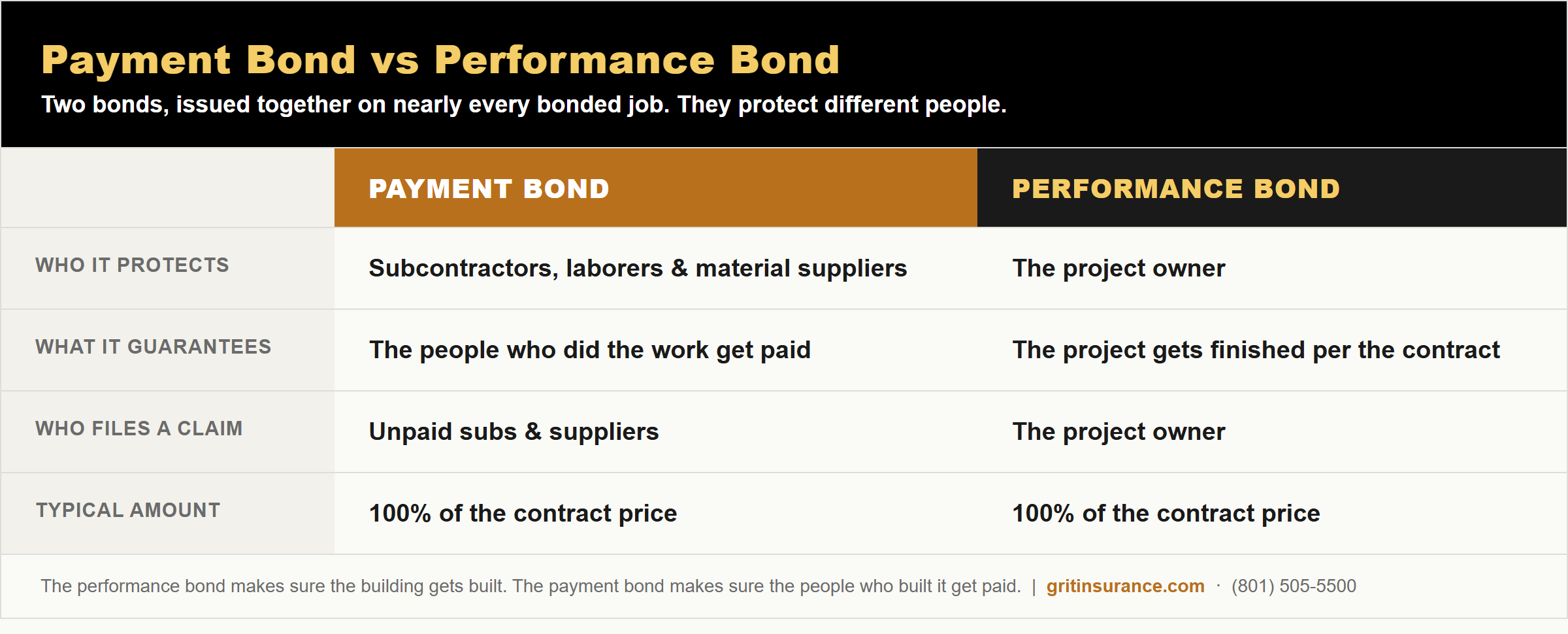 Payment bond vs performance bond: a payment bond protects subcontractors, laborers, and suppliers; a performance bond protects the project owner. Both are typically 100 percent of the contract price.